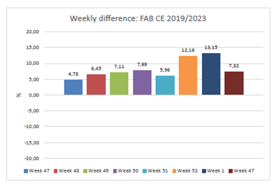 Traffic forecast in the FAB CE area for the first months of winter 2023/2024, compared to 2019